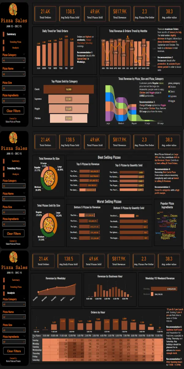 Pizza Sales Dashboard