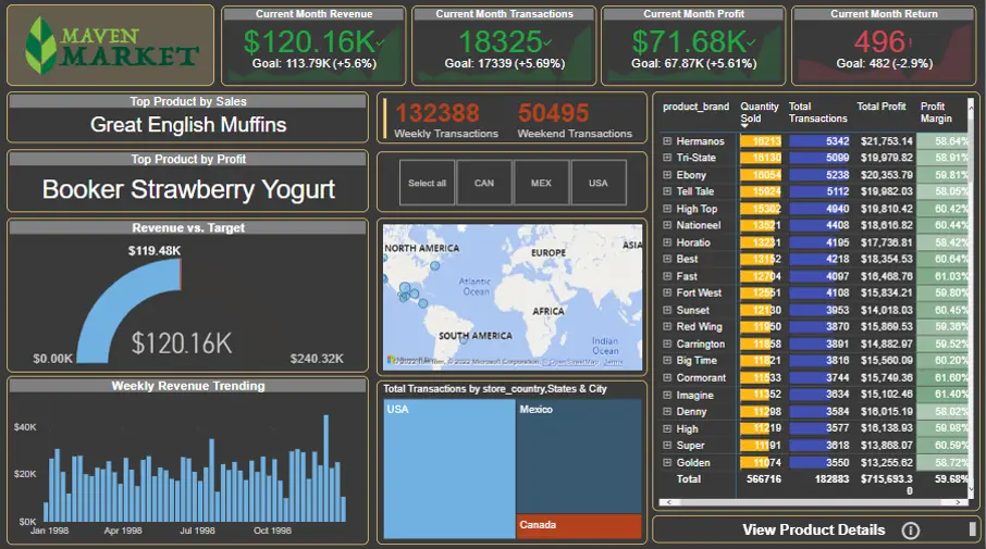 Maven Market Analysis