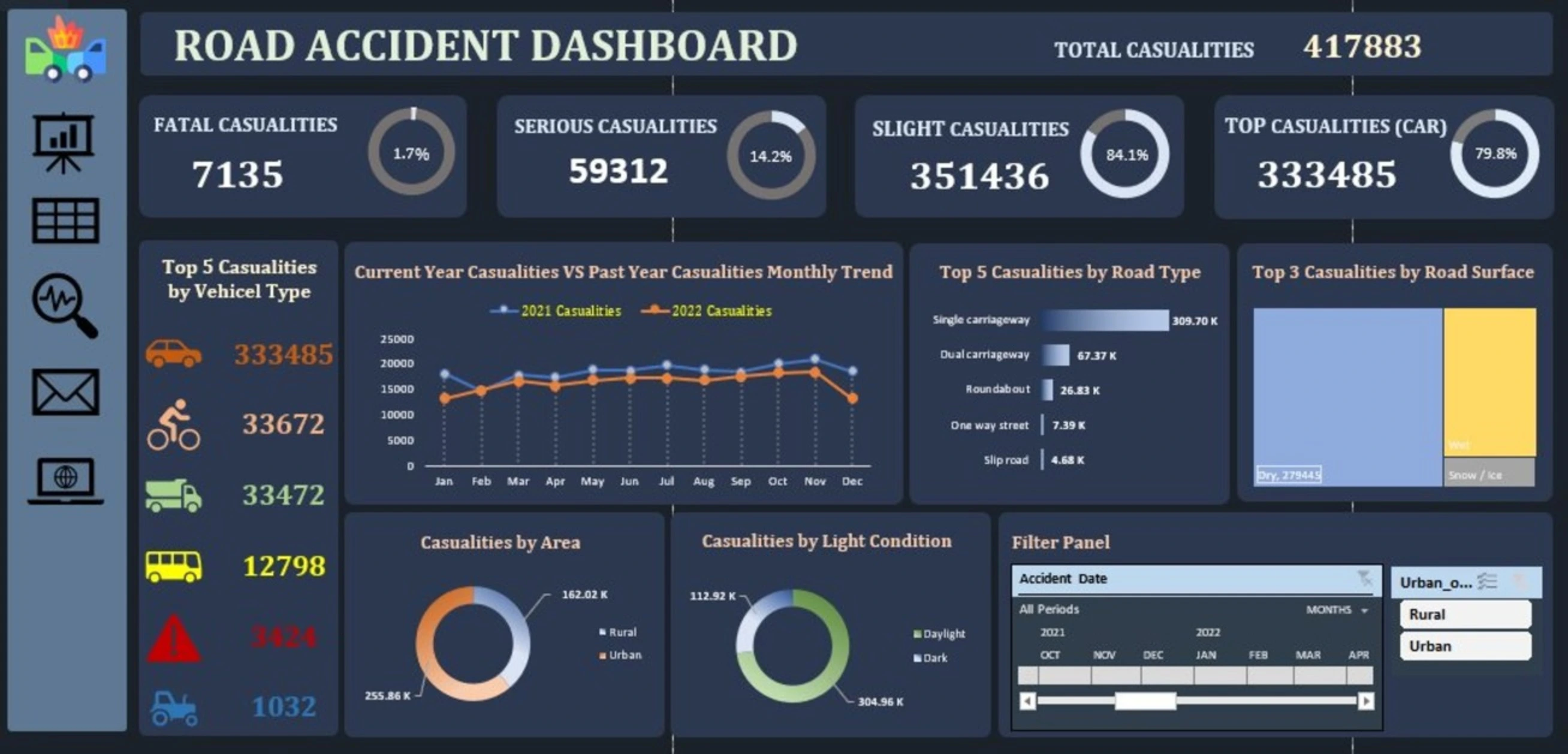 Road Accident Dashboard