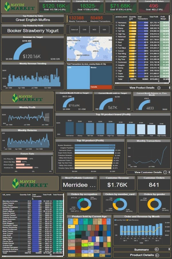 Original public project image for Maven Market Analysis
