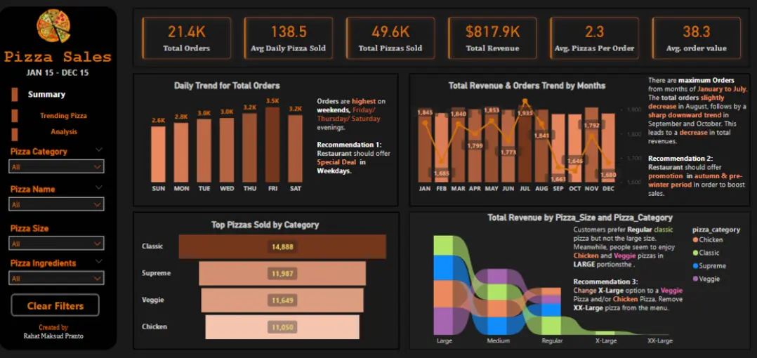 Dashboard or project screenshot for Pizza Sales Analytics