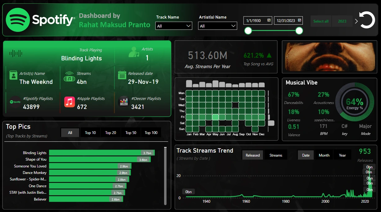 Original public project image for Spotify Streaming Analysis